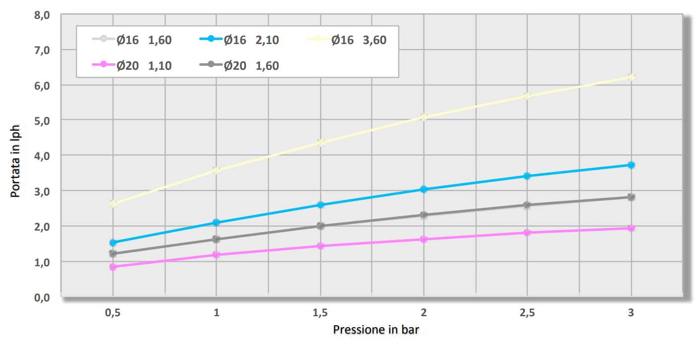 Tubo gocciolante "Junior" in polietilene con gocciolatore cilindrico compatto Ø 16 mm