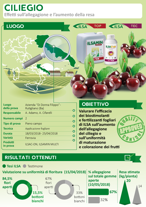 Concime fluido a base di azoto e microelementi "ILSAMIN MULTI" per Drupacee e Pomacee 1 lt