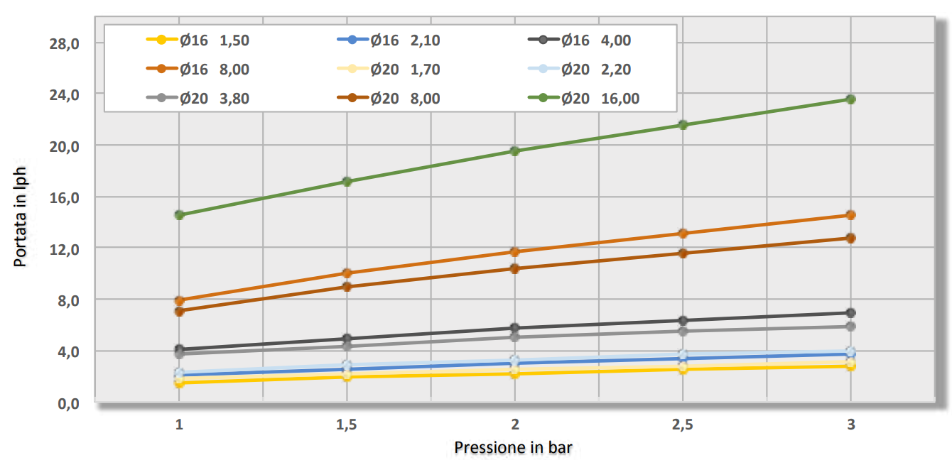 Tubo gocciolante "Tandem" in polietilene con gocciolatore cilindrico da Ø 16 mm lungo 100 metri